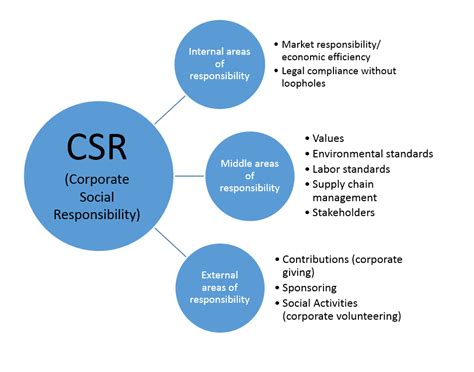Corporate Social Responsibility: An Overview From an .